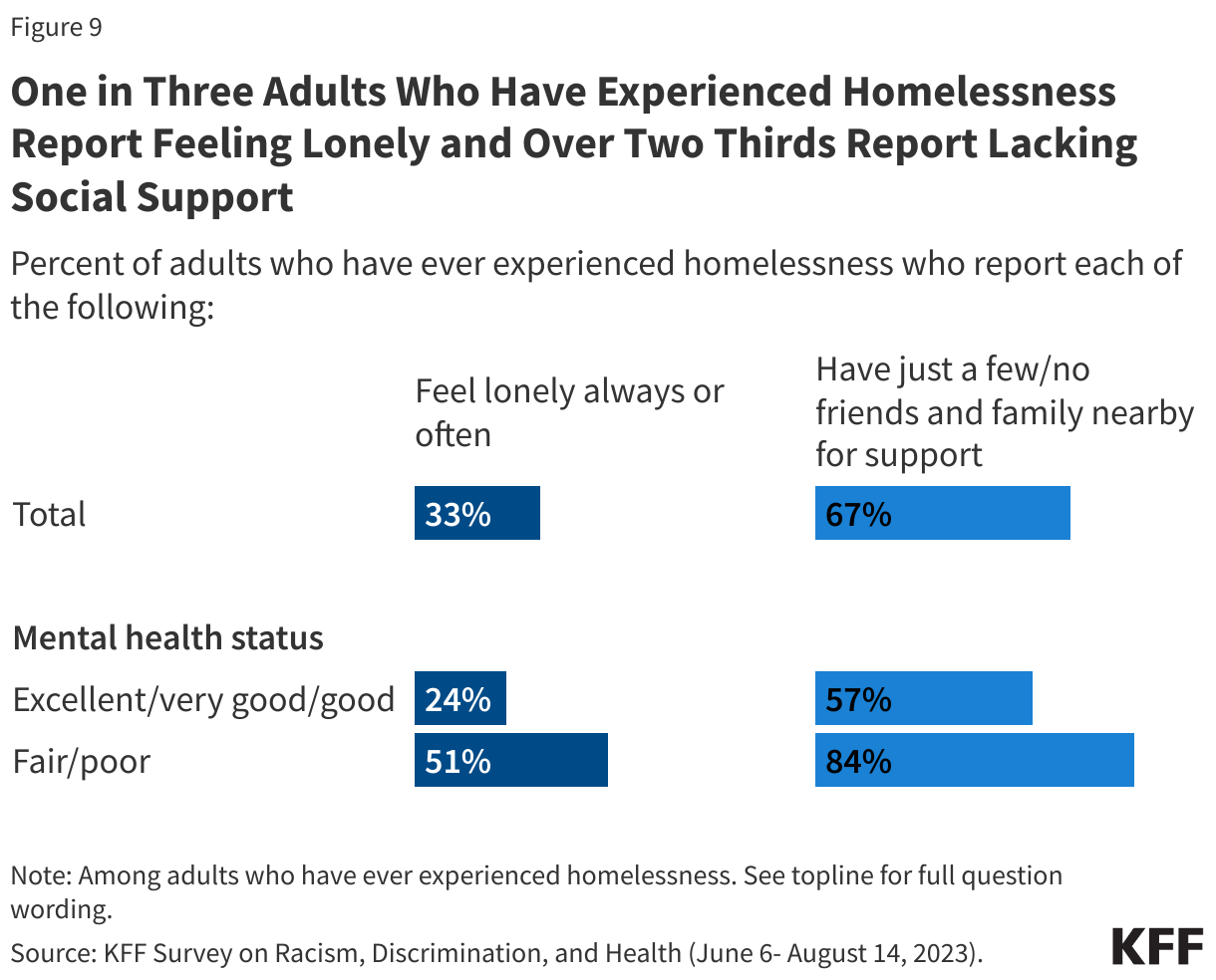 One in Three Adults Who Have Experienced Homelessness Report Feeling Lonely and Over Two Thirds Report Lacking Social Support data chart