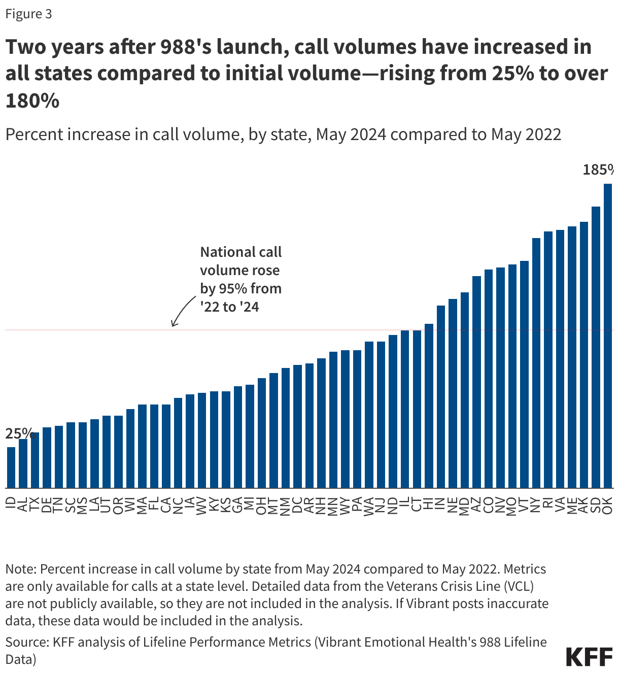 Two years after 988's launch, call volumes have increased in all states compared to initial volume—rising from 25% to over 180% data chart