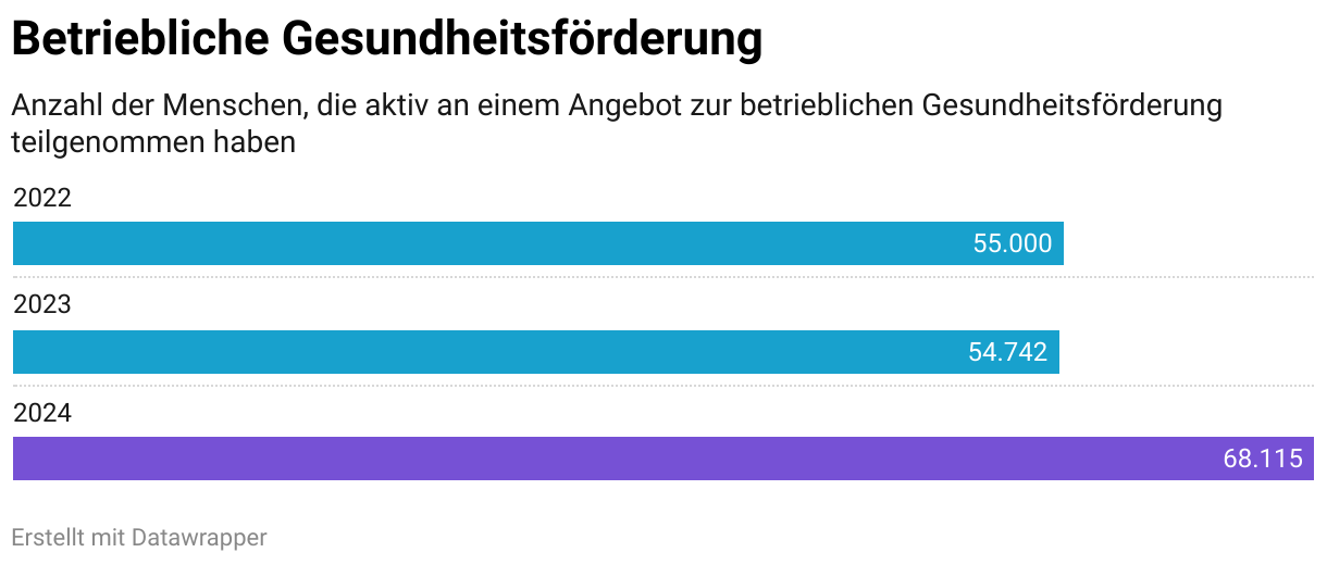Betriebliche Gesundheitsförderung (Balken)