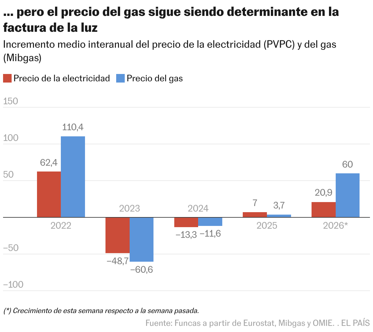 … pero el precio del gas sigue siendo determinante en la factura de la luz (Columnas agrupadas)