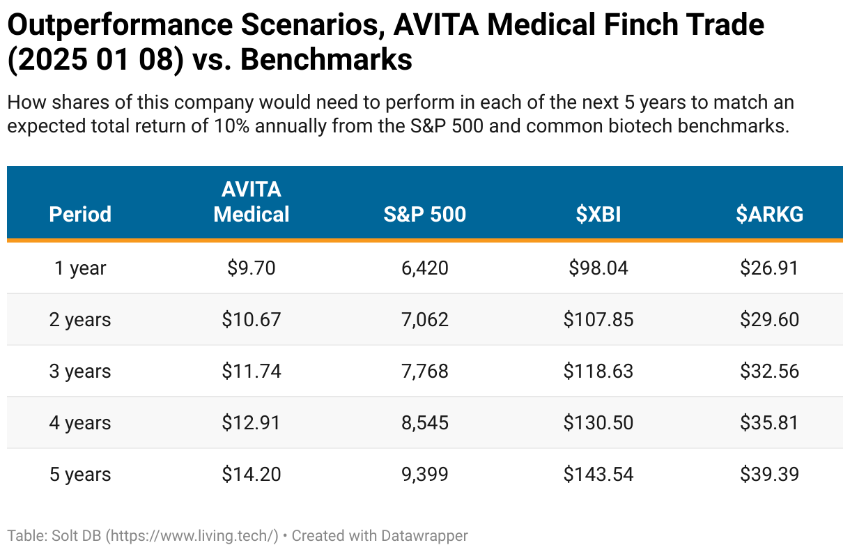 A table showing how AVITA Medical shares would need to perform to match expected 10 percent annual returns of the S and P 500 and common biotech benchmarks in each of the next 5 years.