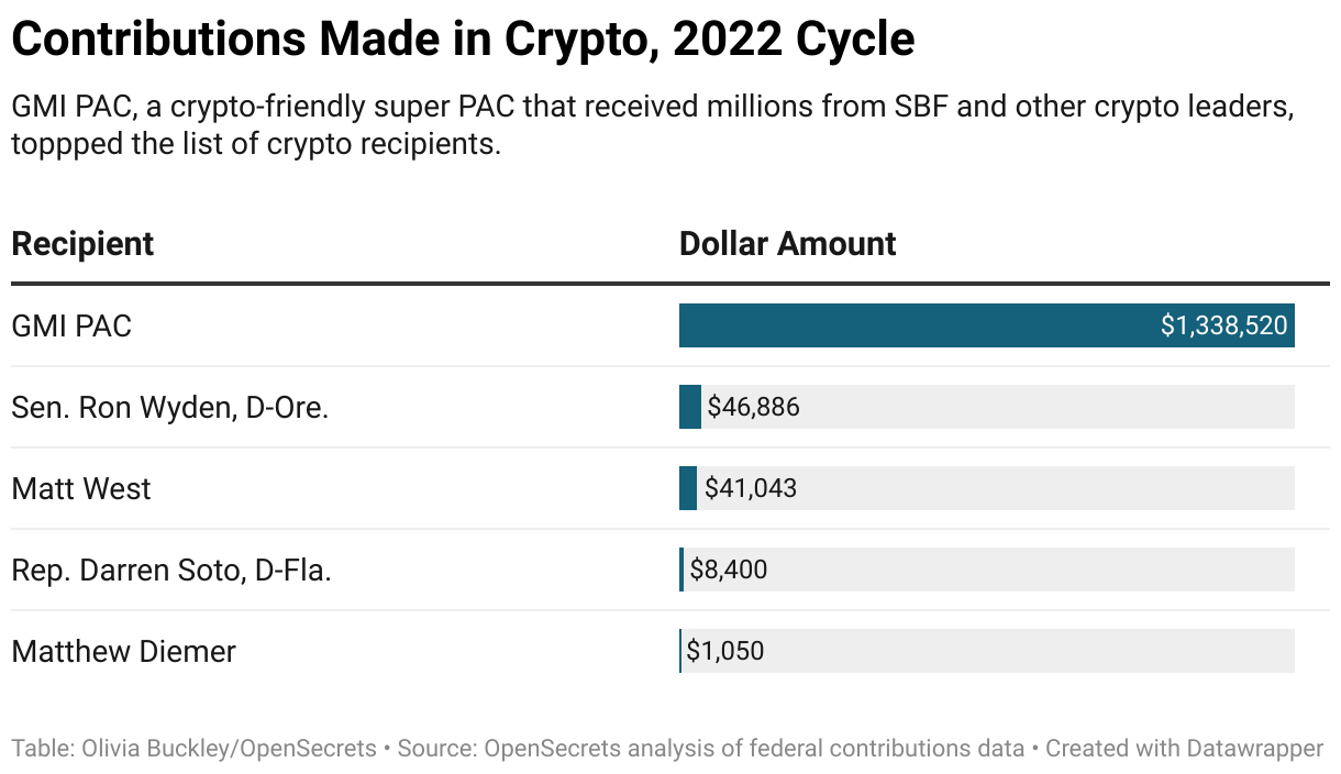 Cryptocurrency • OpenSecrets
