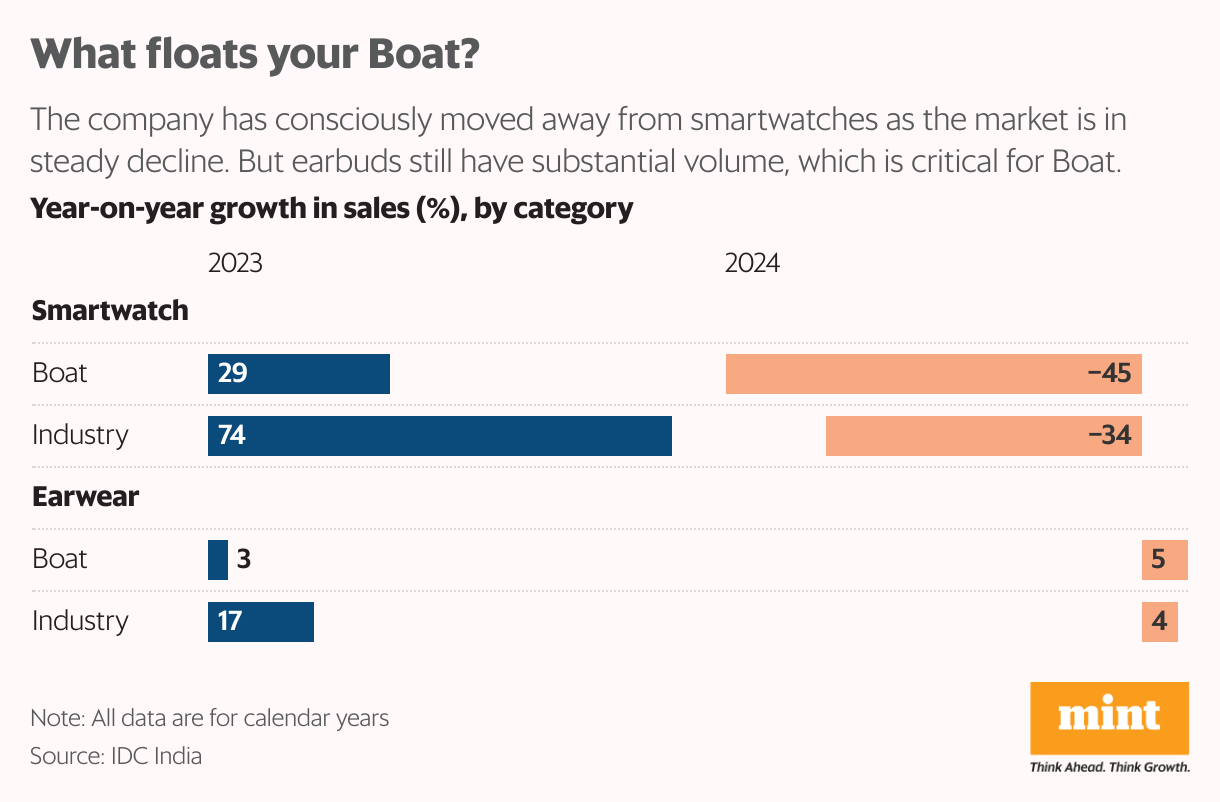 পরিধানযোগ্য পণ্য প্রস্তুতকারক বোট আইপিওর পরে প্রিমিয়াম বাজারের দিকে নজর রাখছে। সহজ হবে না, বিশেষজ্ঞরা সতর্ক করেছেন। পরিধানযোগ্য পণ্য প্রস্তুতকারক বোট আইপিওর পরে প্রিমিয়াম বাজারের দিকে নজর রাখছে। সহজ হবে না, বিশেষজ্ঞরা সতর্ক করেছেন।
