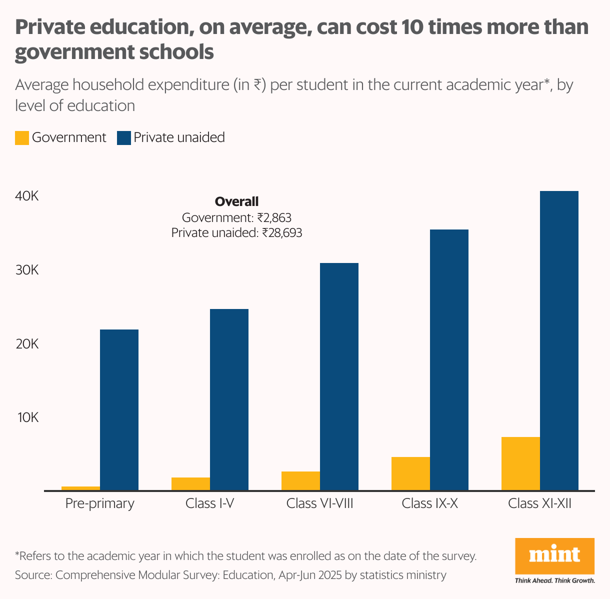 The grouped column chart shows average household expenditure per student in school education, grade-wise