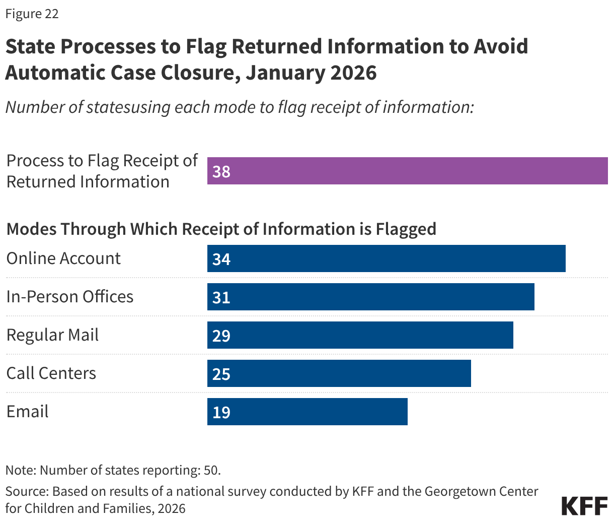 State Processes to Flag Returned Information to Avoid Automatic Case Closure, January 2026 (Bar Chart)