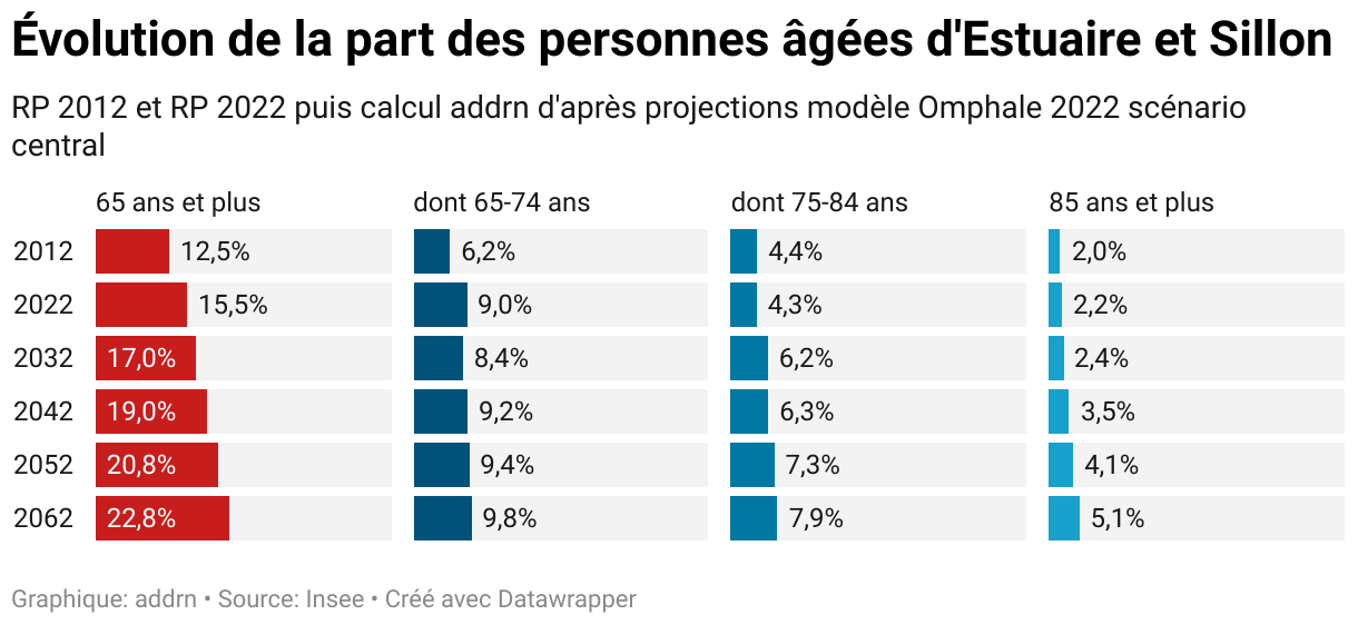 Évolution de la part des personnes âgées d'Estuaire et Sillon (Barres séparées)