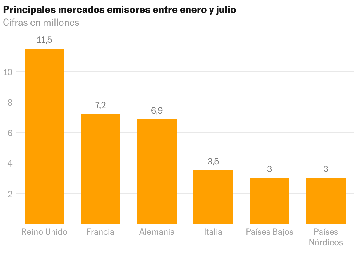 Gráfico de columnas