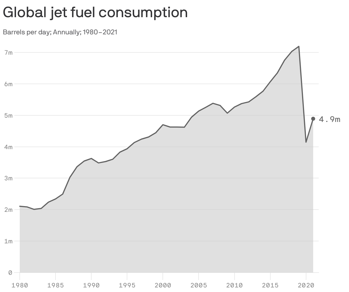 Global jet fuel consumption