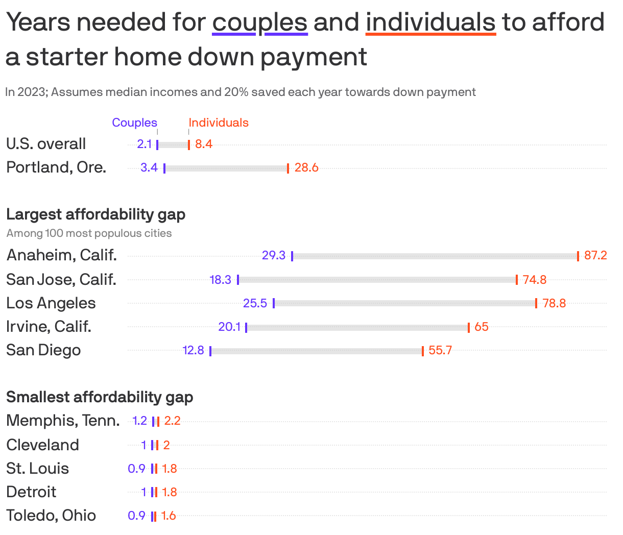 Years needed for <span style='text-decoration: underline 3px solid #6533ff;'>couples</span> and <span style='text-decoration: underline 3px solid #ff4e1f;'>individuals</span> to afford a starter home down payment