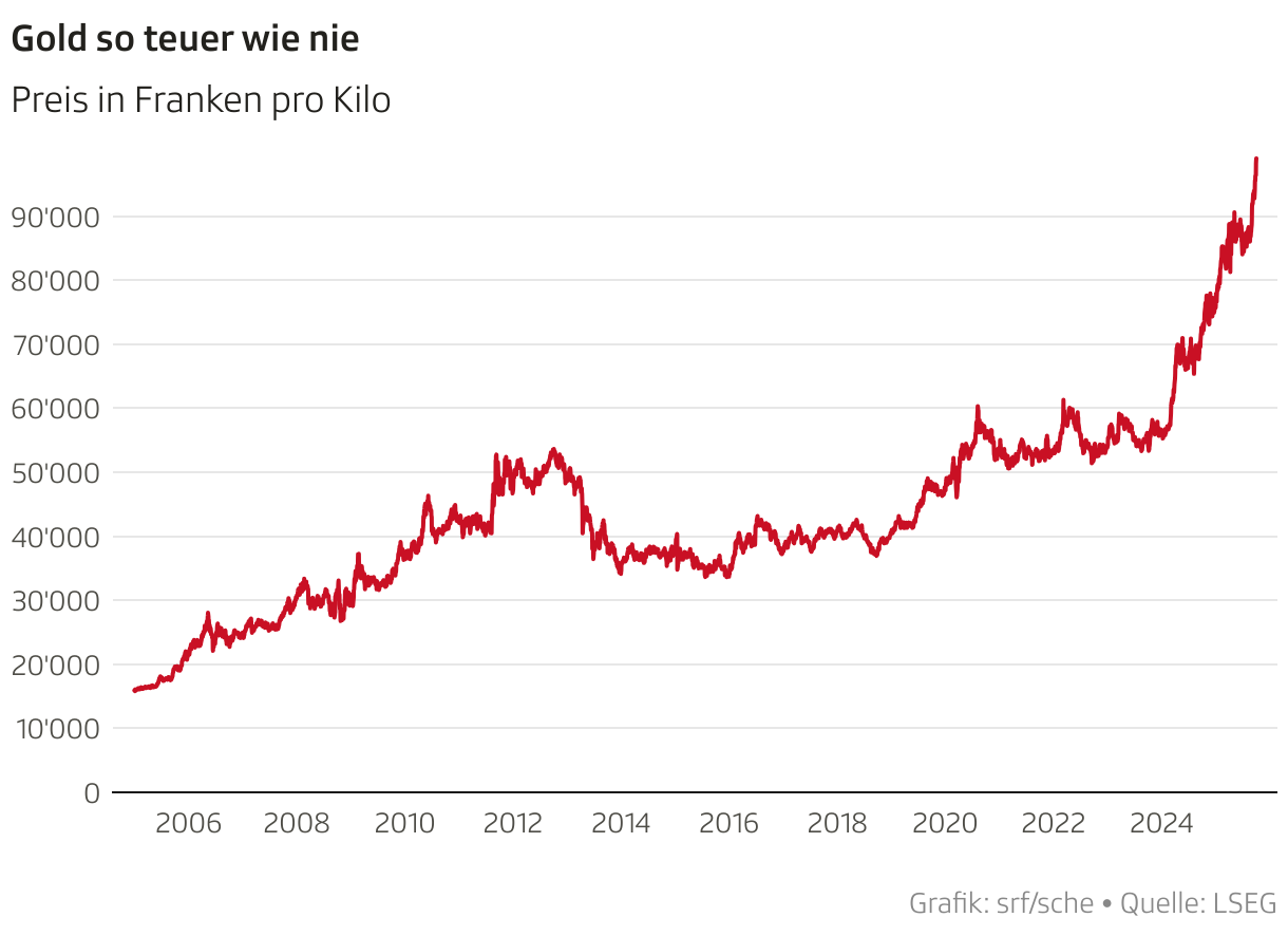 Gold so teuer wie nie (Liniendiagramm)