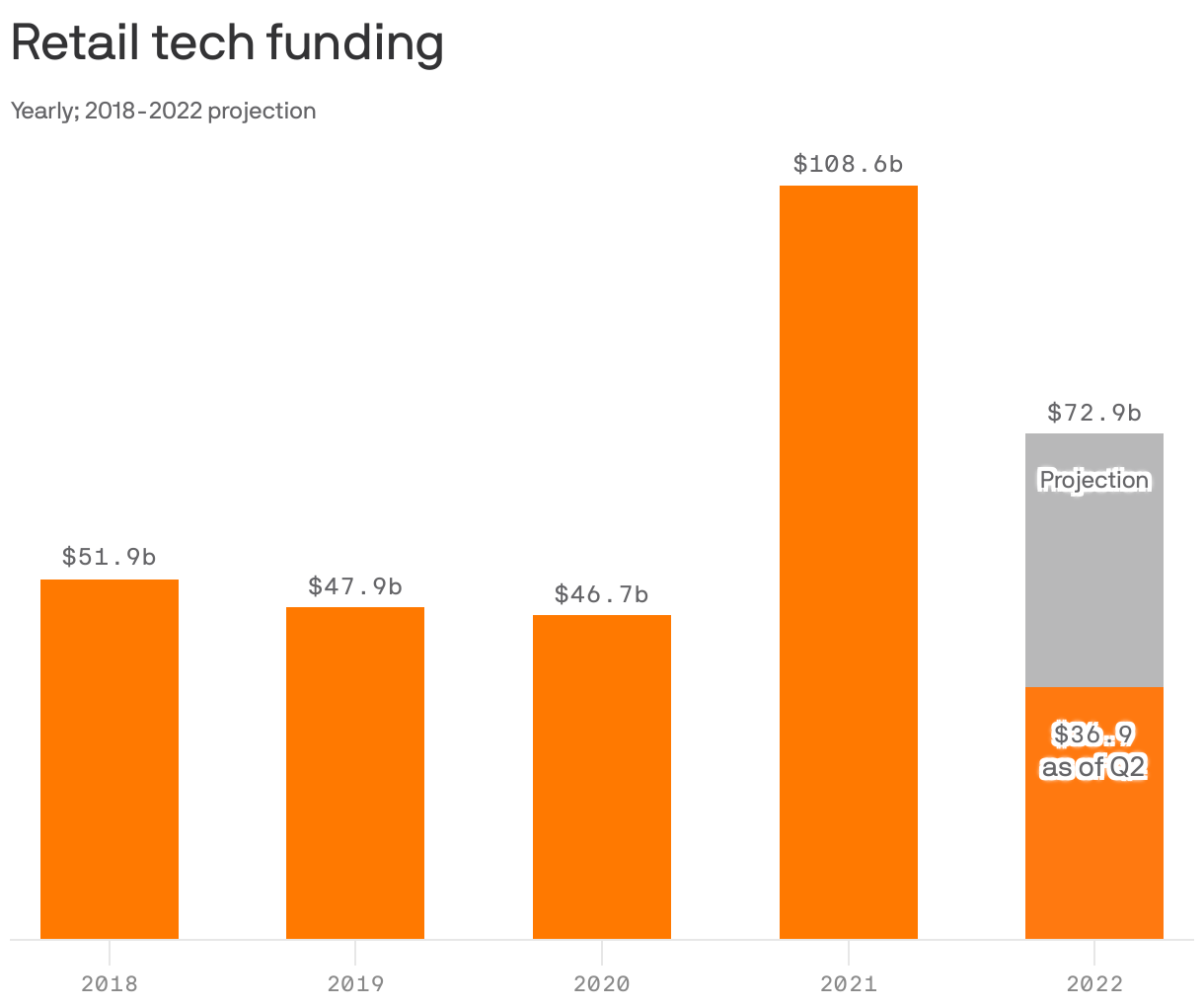 Retail tech funding