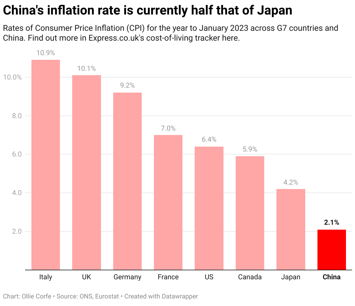 Gráfico de colunas mostrando as taxas de inflação do IPC nos países do G7.