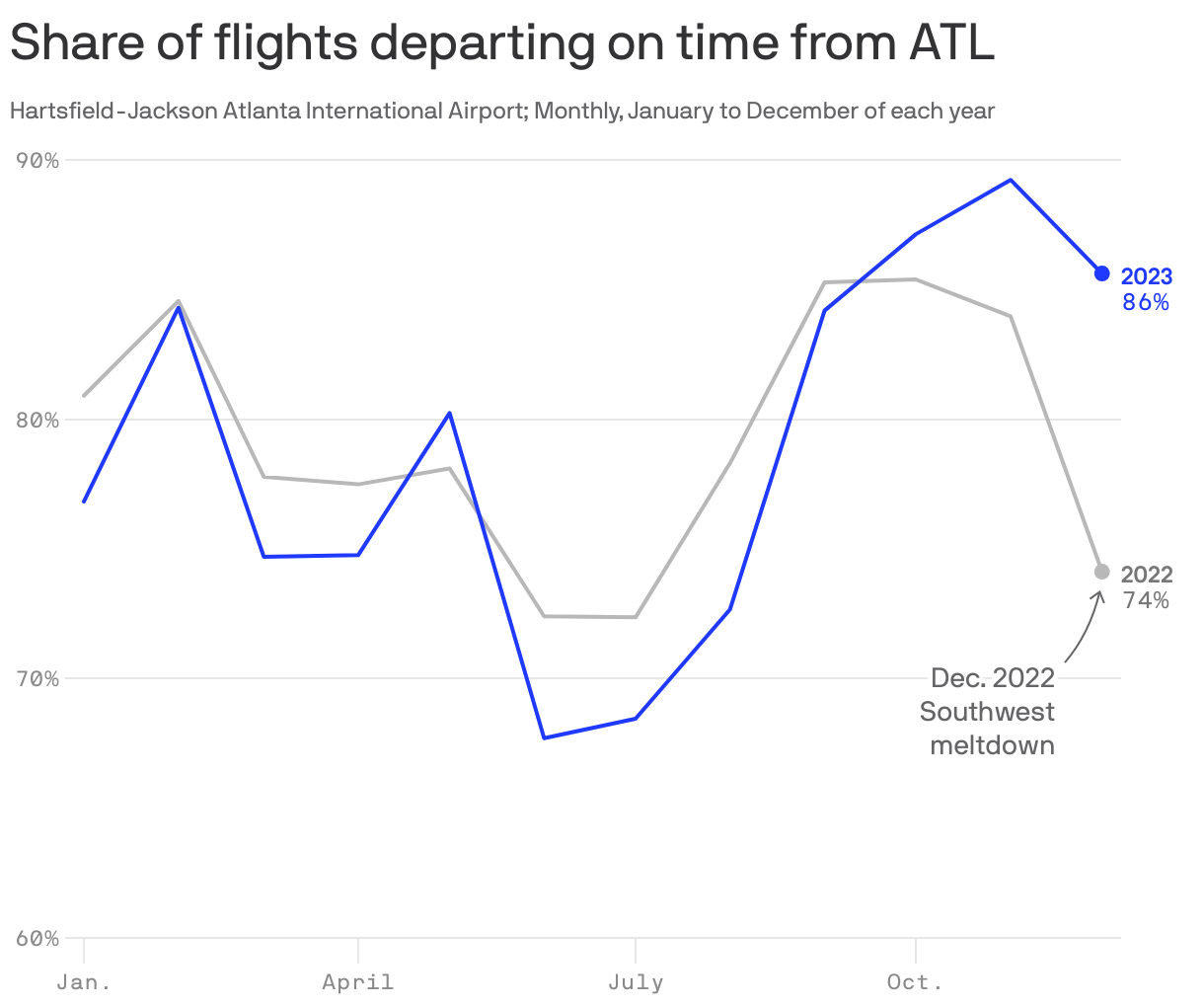 Share of flights departing on time from ATL