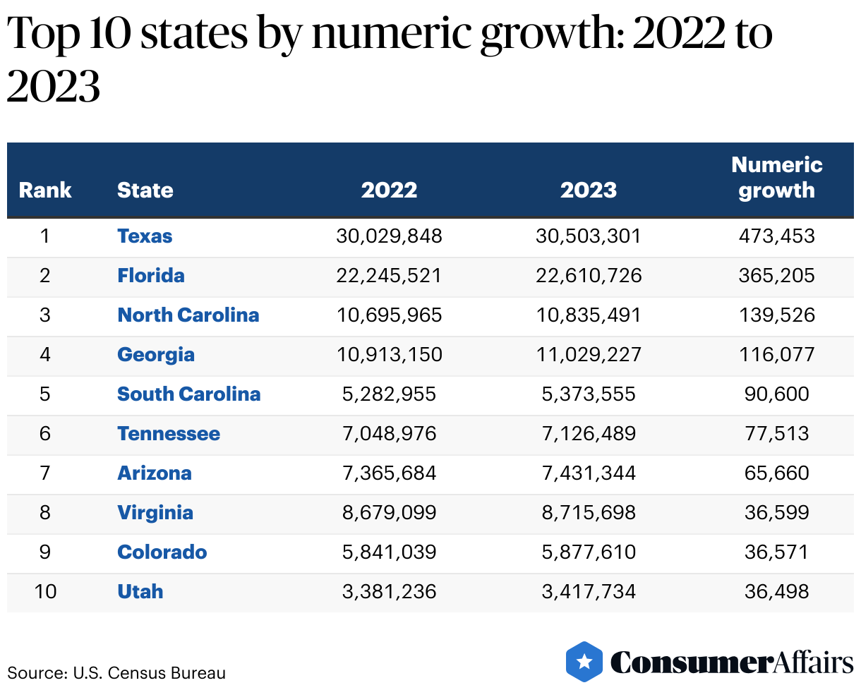 How Many People Move to Florida Every Day 2024 ConsumerAffairs®