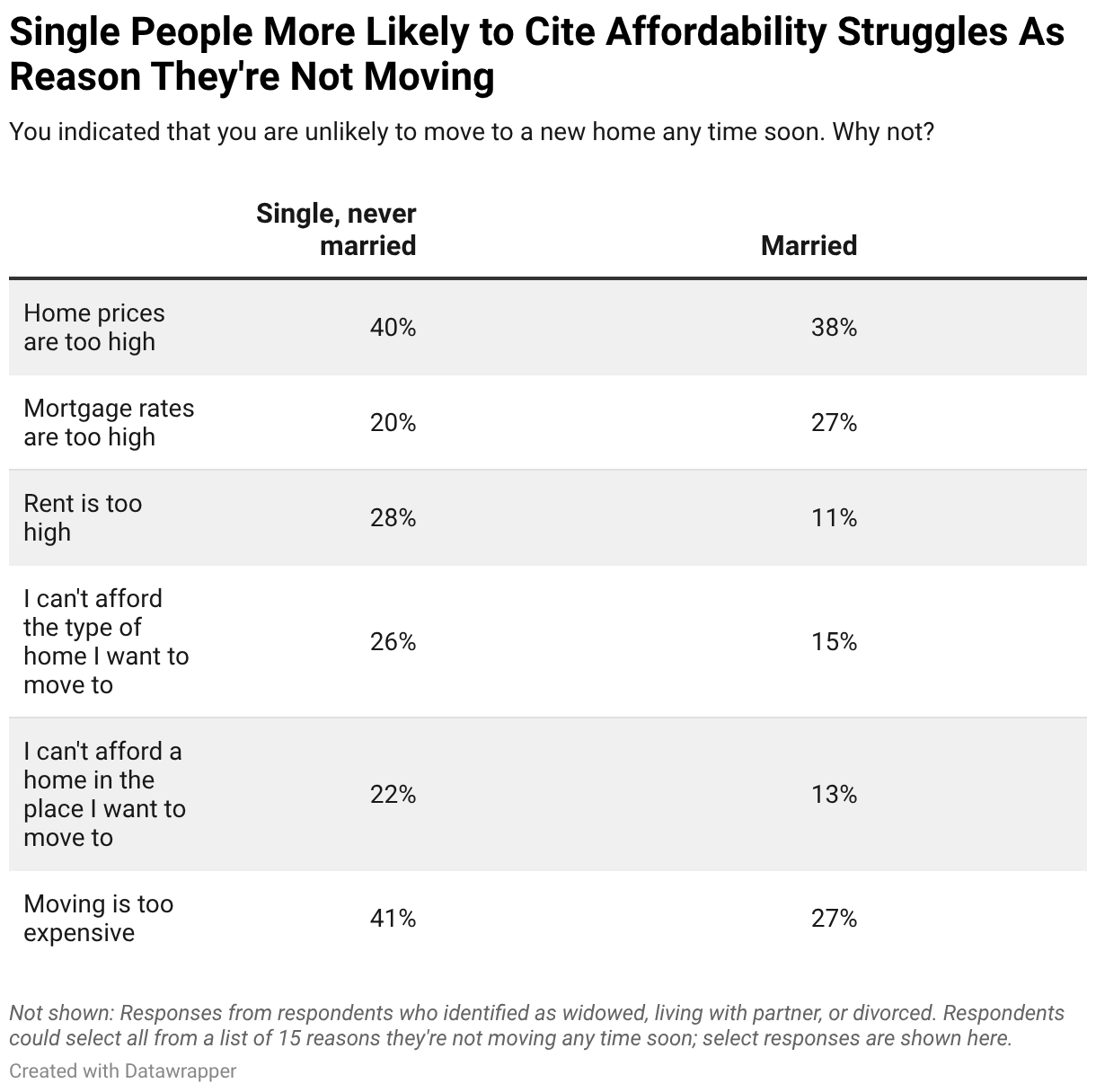 Single People More Likely to Cite Affordability Struggles As Reason They're Not Moving (Table)