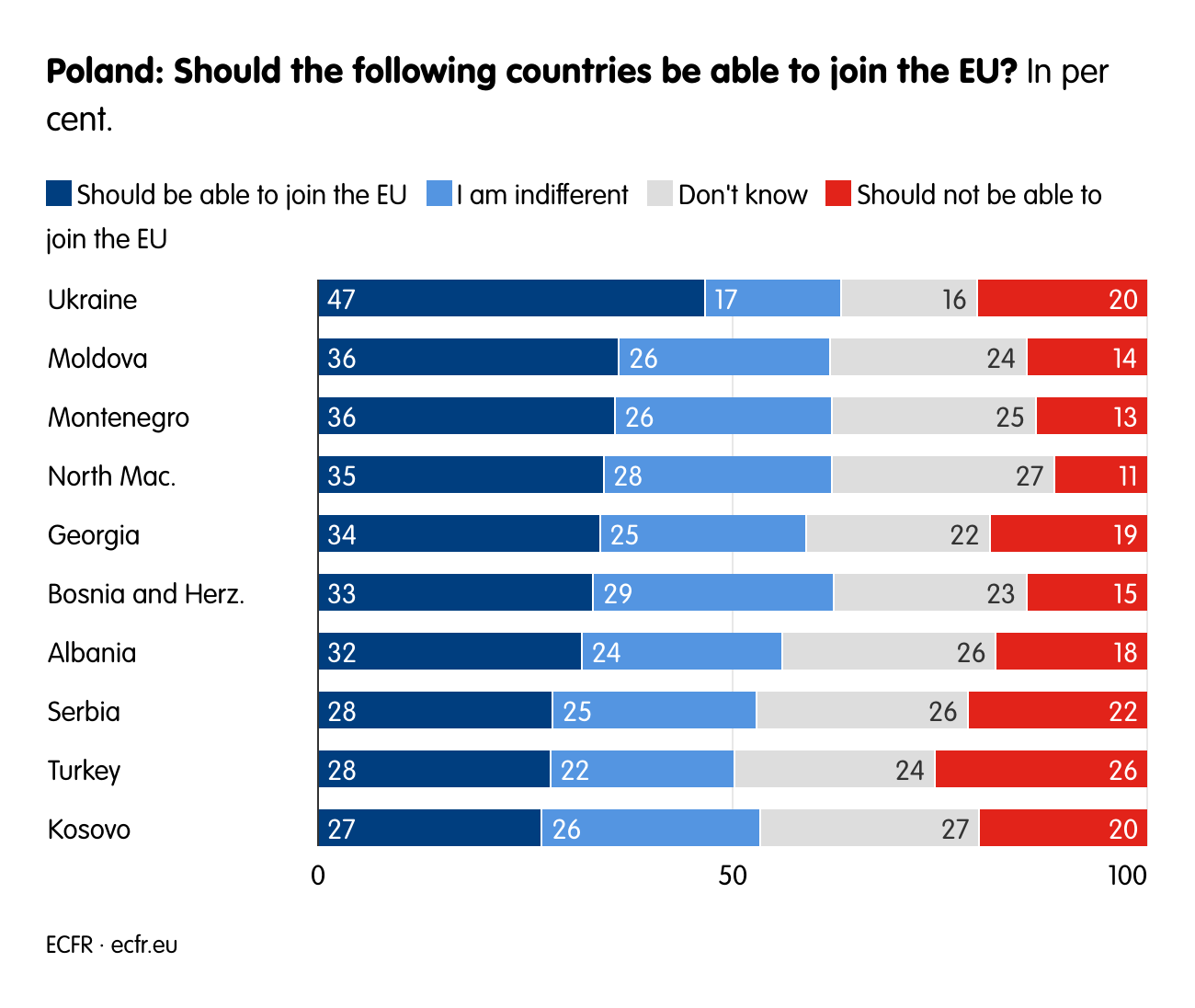 Poland: Should the following countries be able to join the EU?   
