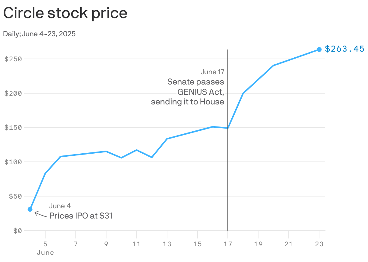 A line chart showing Circle's daily stock price from June 4-20, 2025. It has increased from $31 to $238.37, with a sharp increased after the Senate passed the GENIUS Act on June 17.