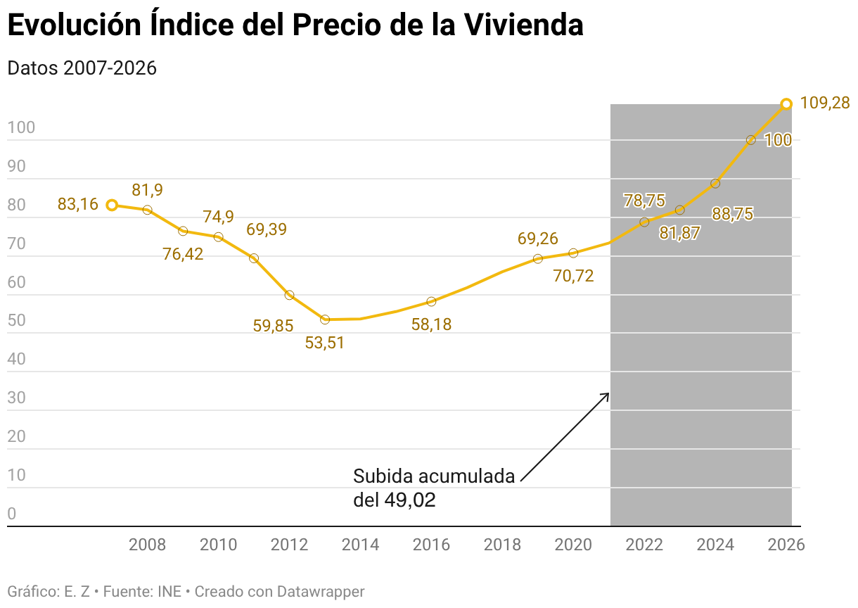 Evolución Índice del Precio de la Vivienda (Líneas)