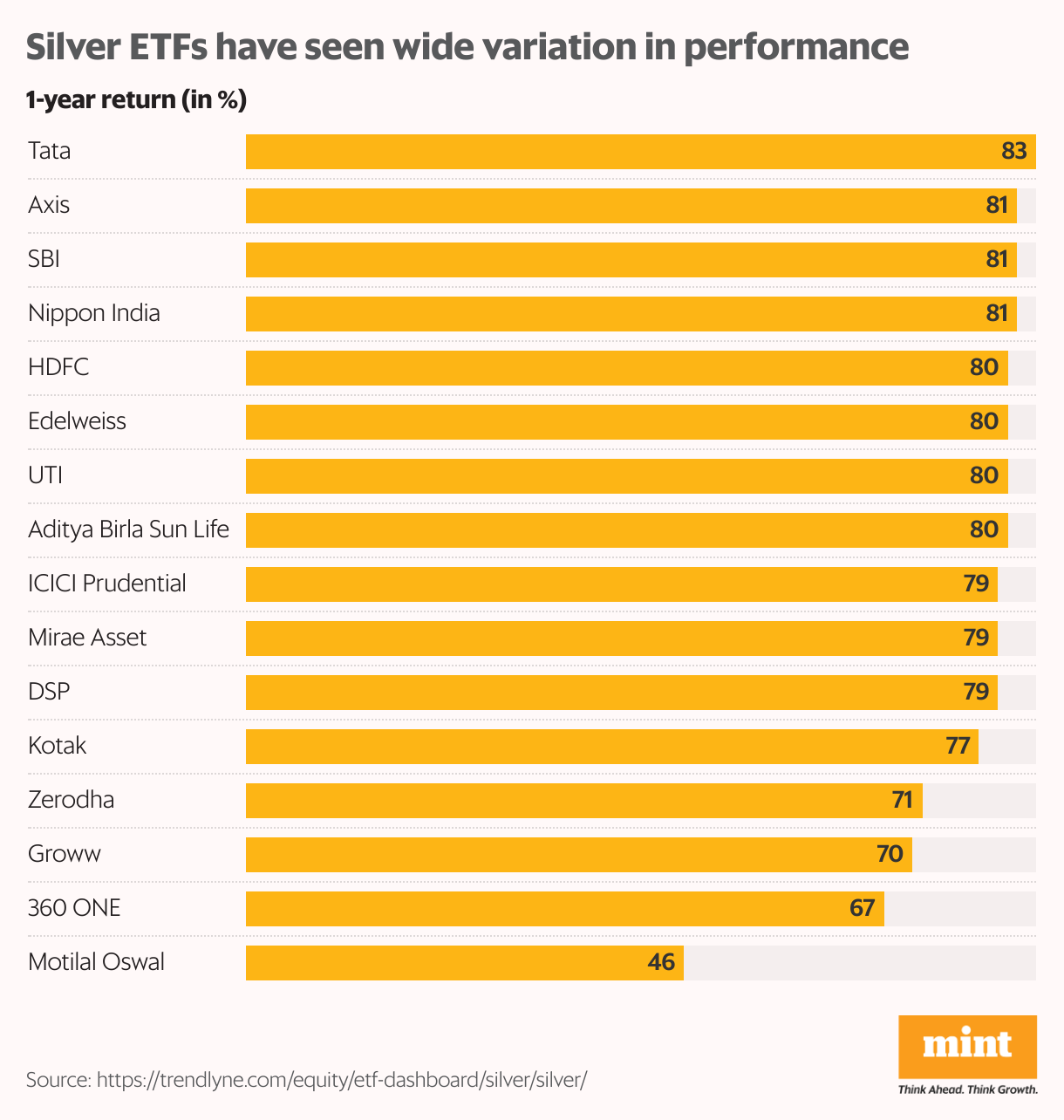 Silver ETFs have seen wide variation in performance (Bar Chart)