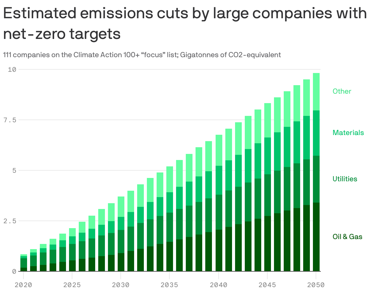 Estimated emissions cuts by large companies with net-zero targets