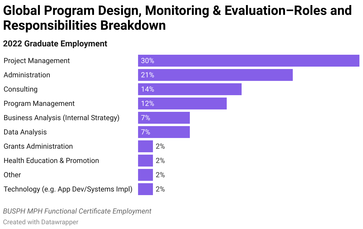 2022 Global Program Design, Monitoring &amp; Evaluation Graduate Employment Data Roles and Responsibilities Breakdown