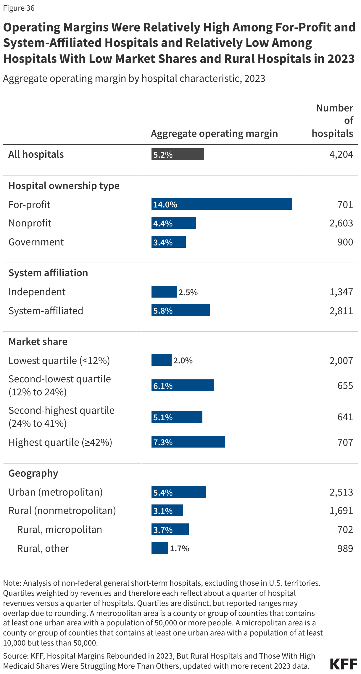 Operating Margins Were Relatively High Among For-Profit and System-Affiliated Hospitals and Relatively Low Among Hospitals With Low Market Shares and Rural Hospitals in 2023 data chart