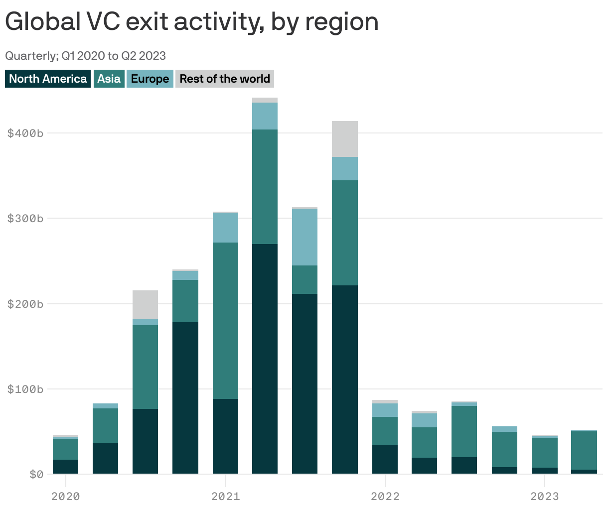 Global VC exit activity, by region