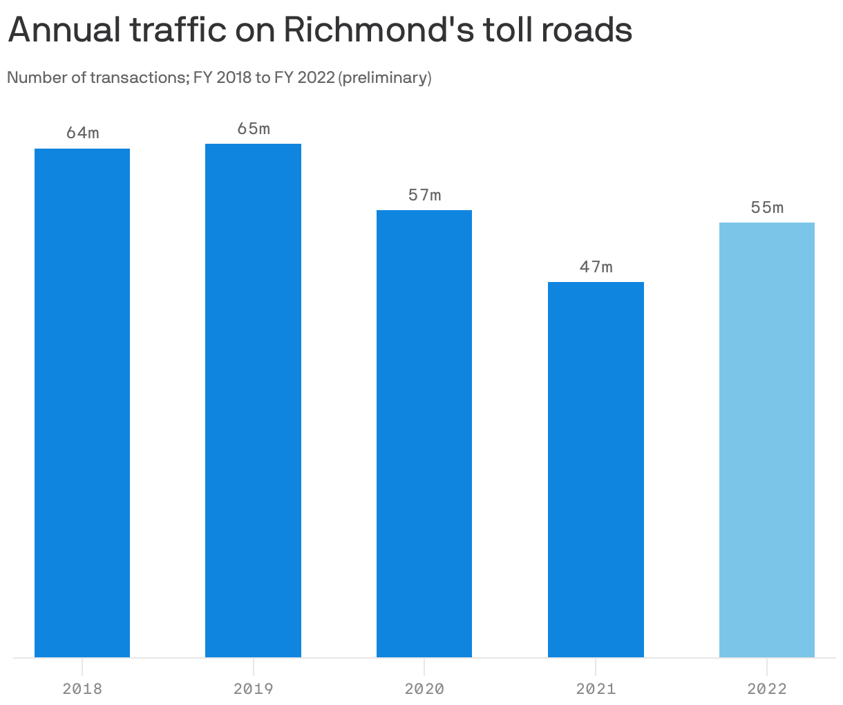 Annual traffic on Richmond's toll roads