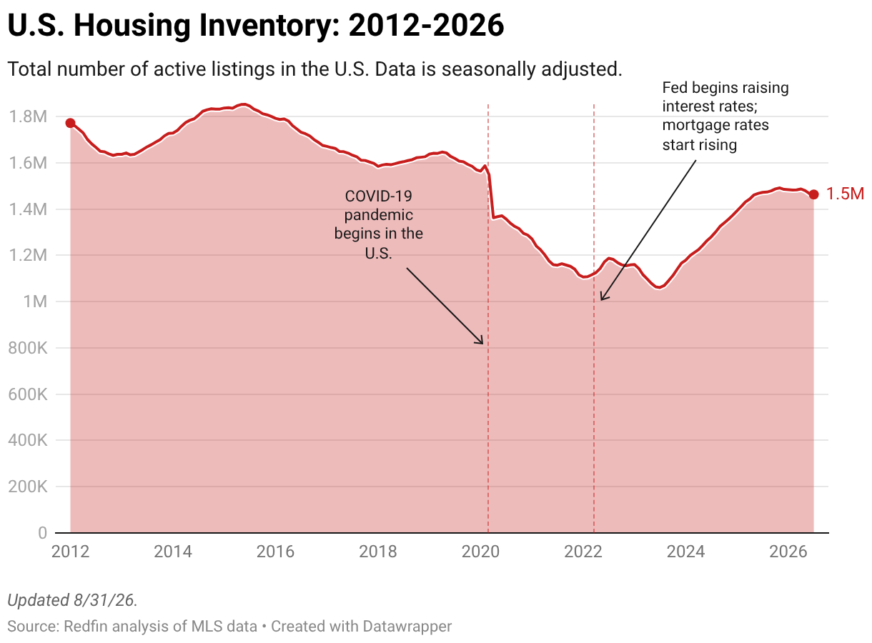 A graph showing that sellers outnumber buyers by 47% as of April 2026.