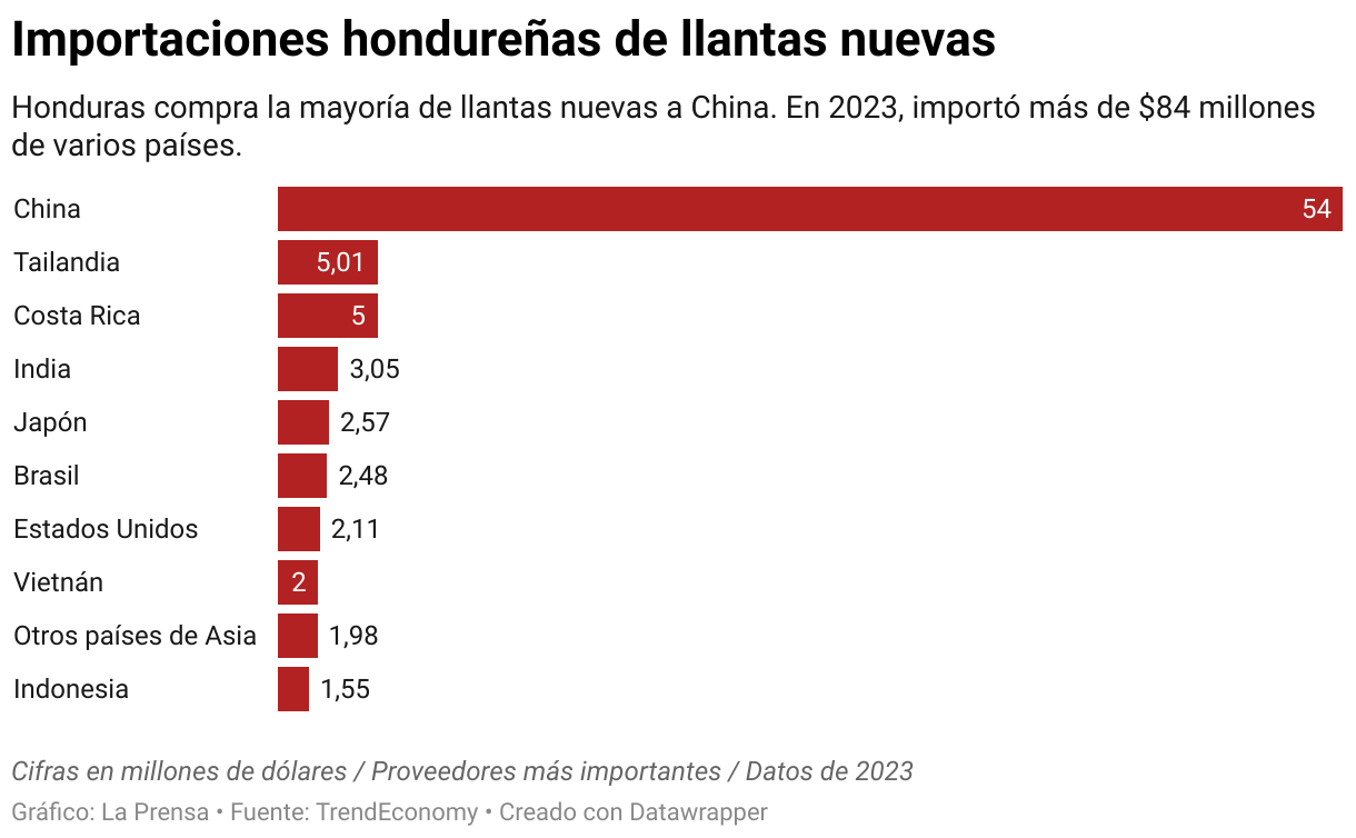 Honduras compra la mayoría de llantas nuevas a China. En 2023, importó más de $84 millones de varios países.