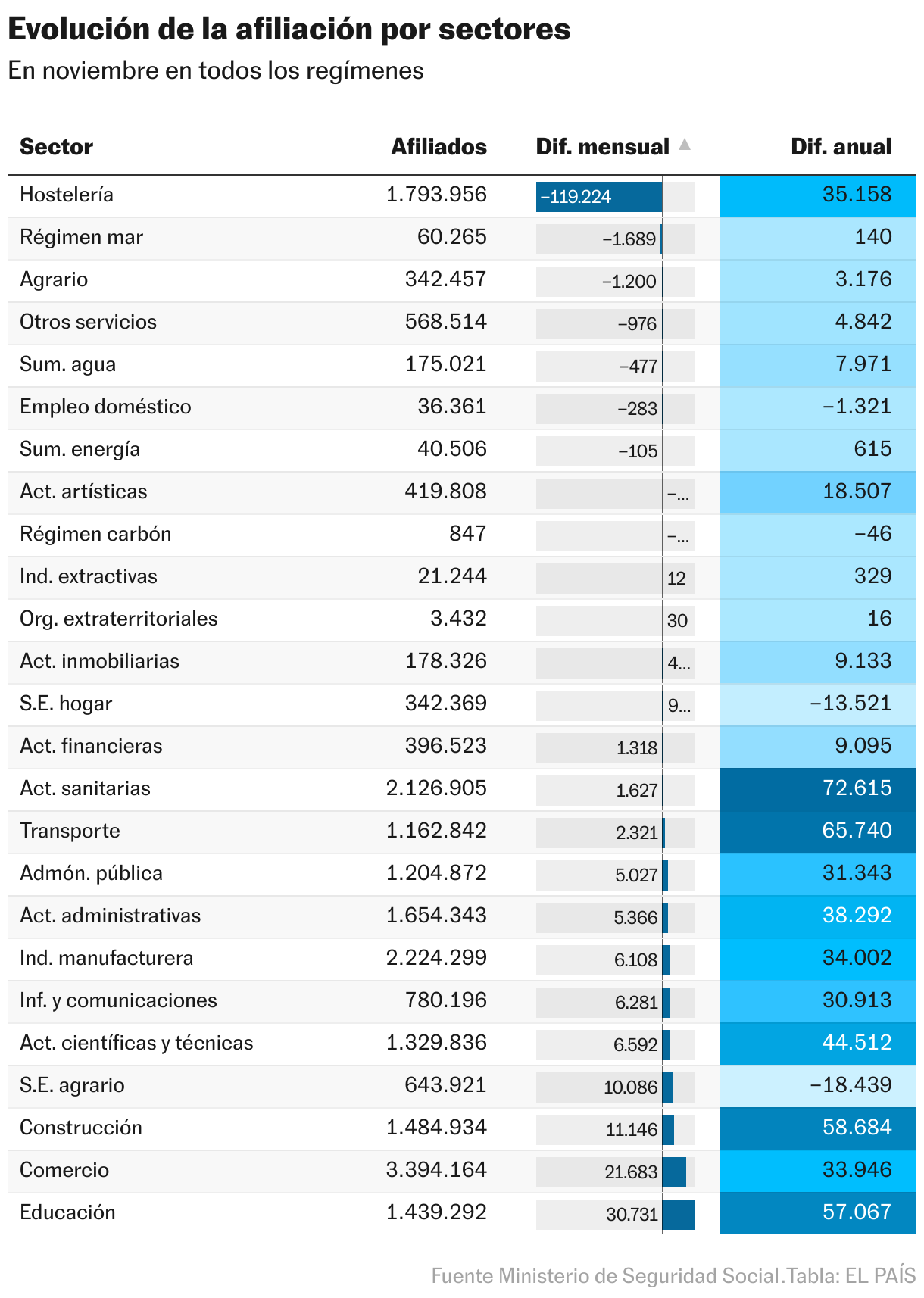 Evolución de la afiliación por sectores (Tabla)
