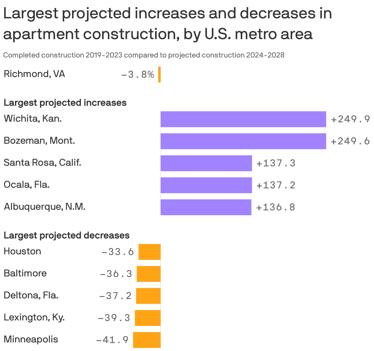 Bar chart showing the largest projected increases and decreases in apartment construction. The 5 U.S. metros with the largest projected increases are Wichita, Kan., Bozeman, Mont., Santa Rosa, Calif., Ocala, Fla., and Albuquerque, N.M. The 5 U.S. metros with the largest projected decreases are Houston, Baltimore, Deltona, Fla., Lexington, Ky. and Minneapolis. 