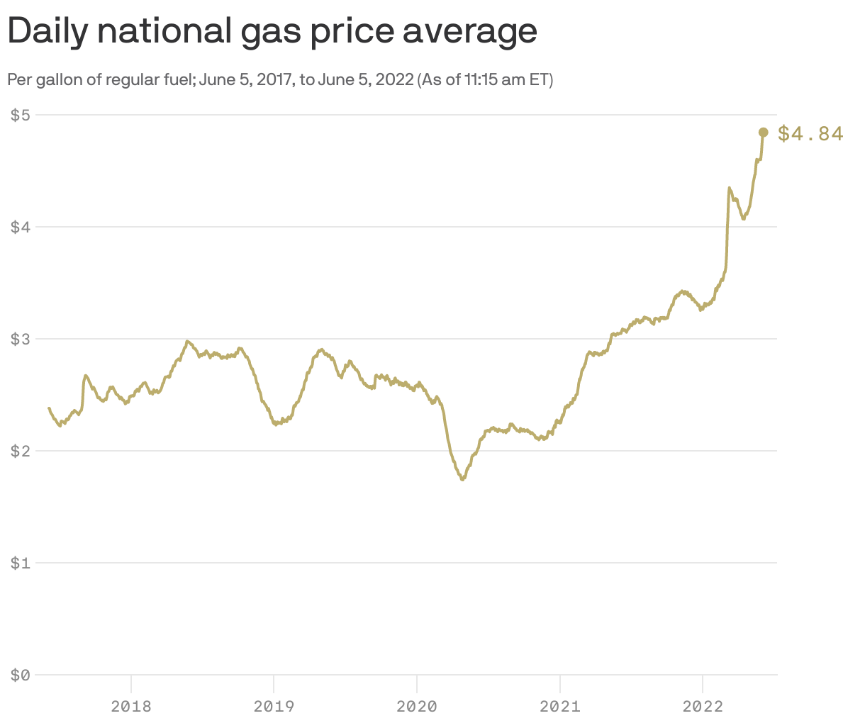 Daily national gas price average