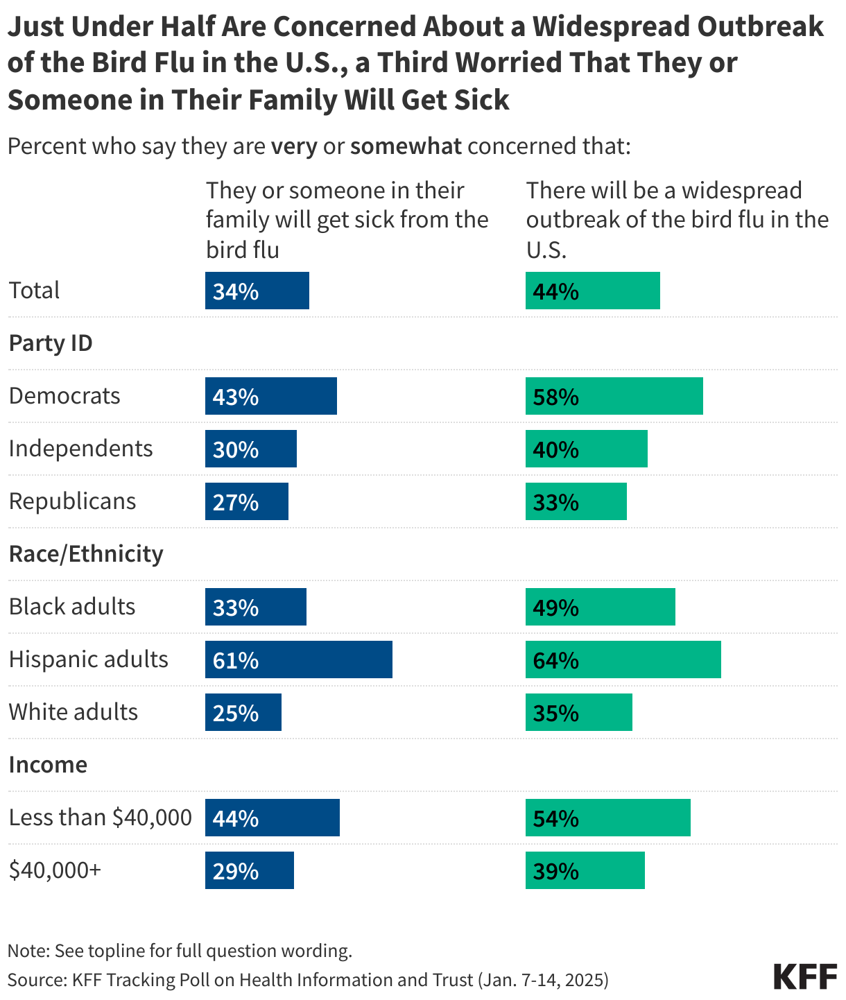 Just Under Half Are Concerned About a Widespread Outbreak of the Bird Flu in the U.S., a Third Worried That They or Someone in Their Family Will Get Sick  data chart