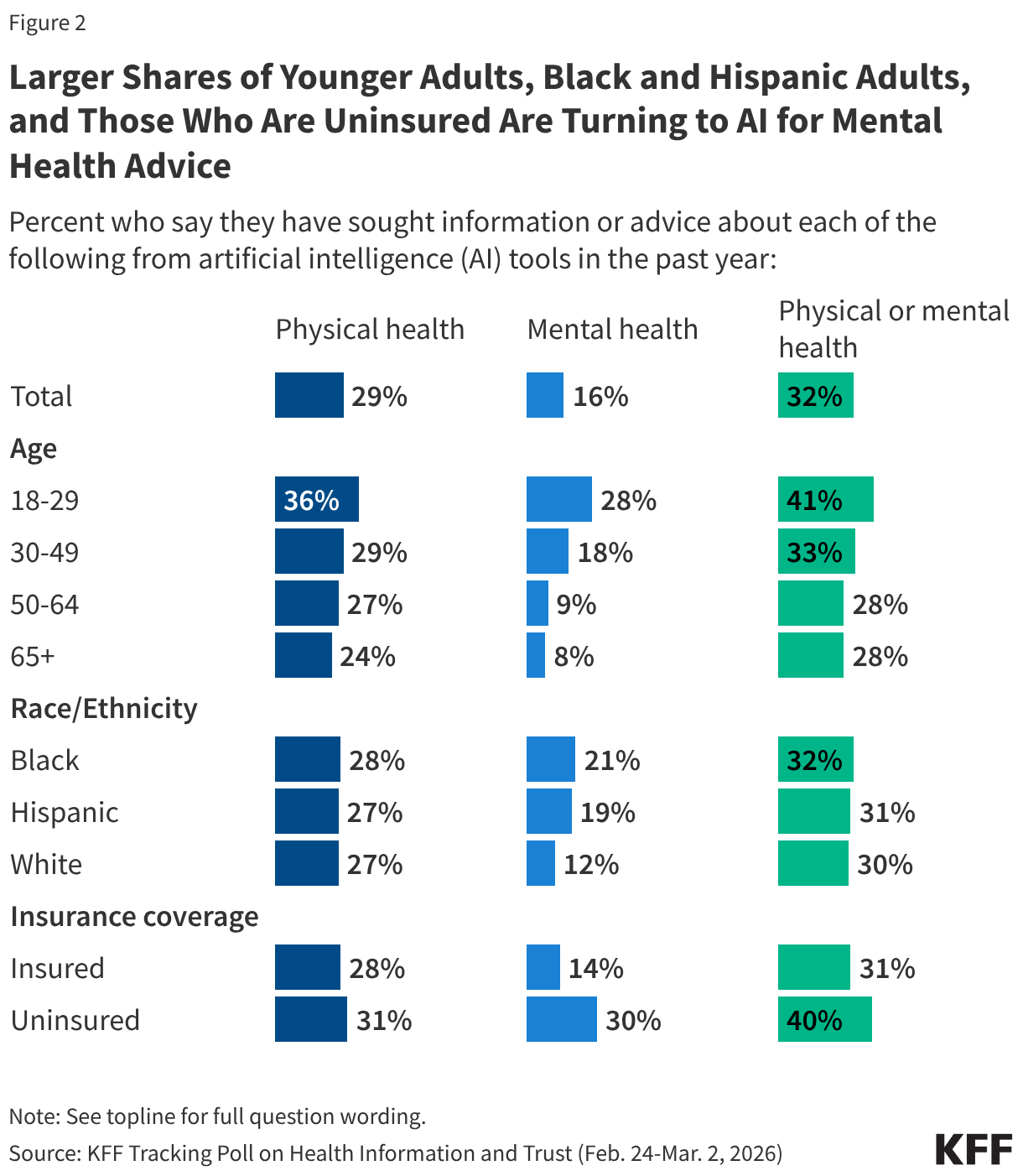 Split bar chart showing percent who say they have sought information or advice about physical or mental health from artificial intelligence tools in the past year. Results shown by total adults, age, race and ethnicity, and insurance coverage.