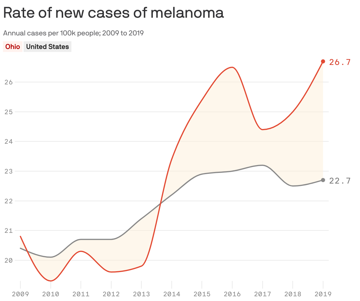 Rate of new cases of melanoma