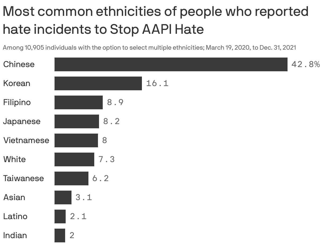 Most common ethnicities of people who reported hate incidents to Stop AAPI Hate