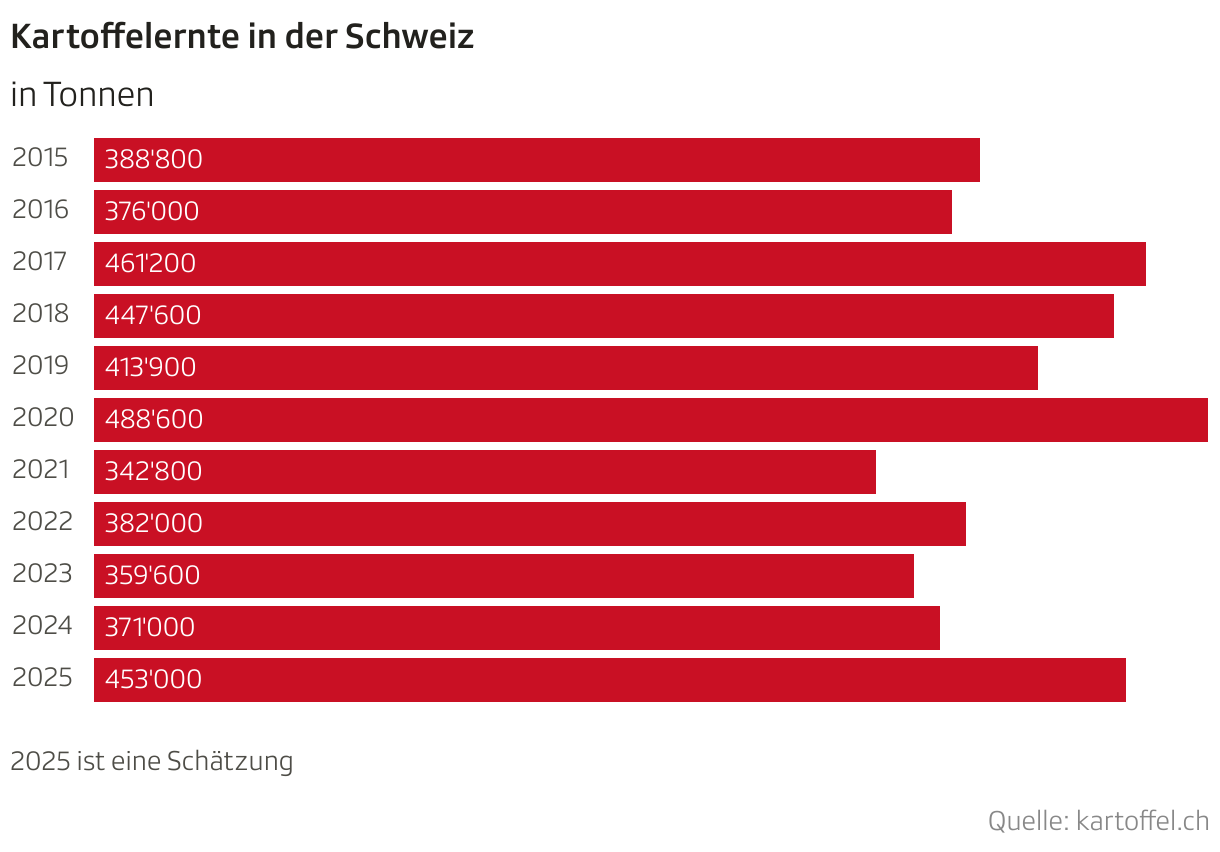 Kartoffelernte in der Schweiz in Tonnen