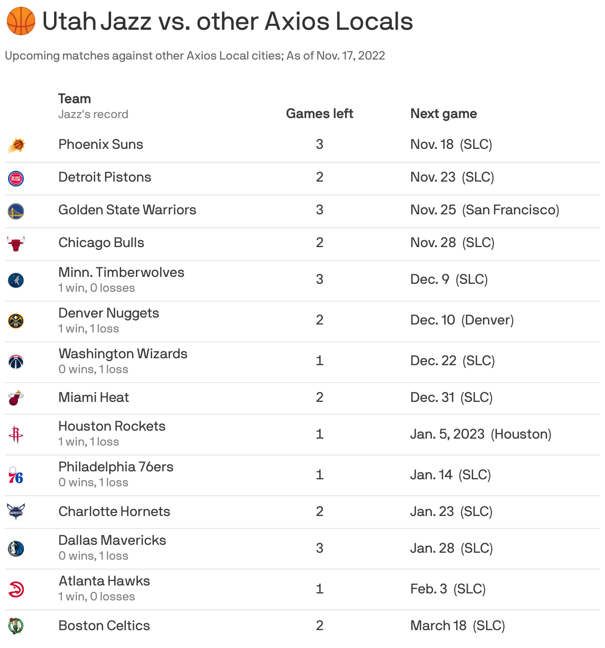 🏀 Utah Jazz vs. other Axios Locals
