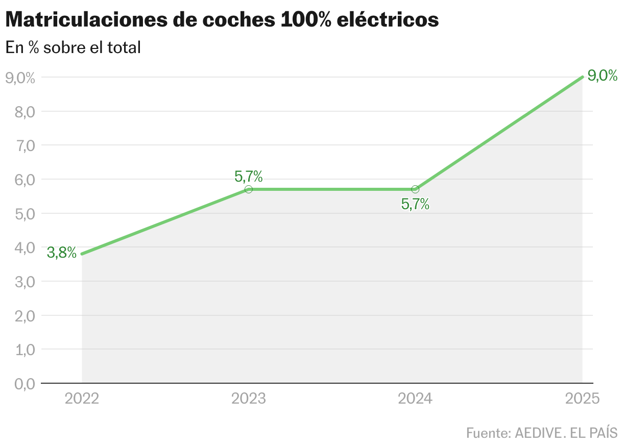 Matriculaciones de coches 100% eléctricos (Líneas)