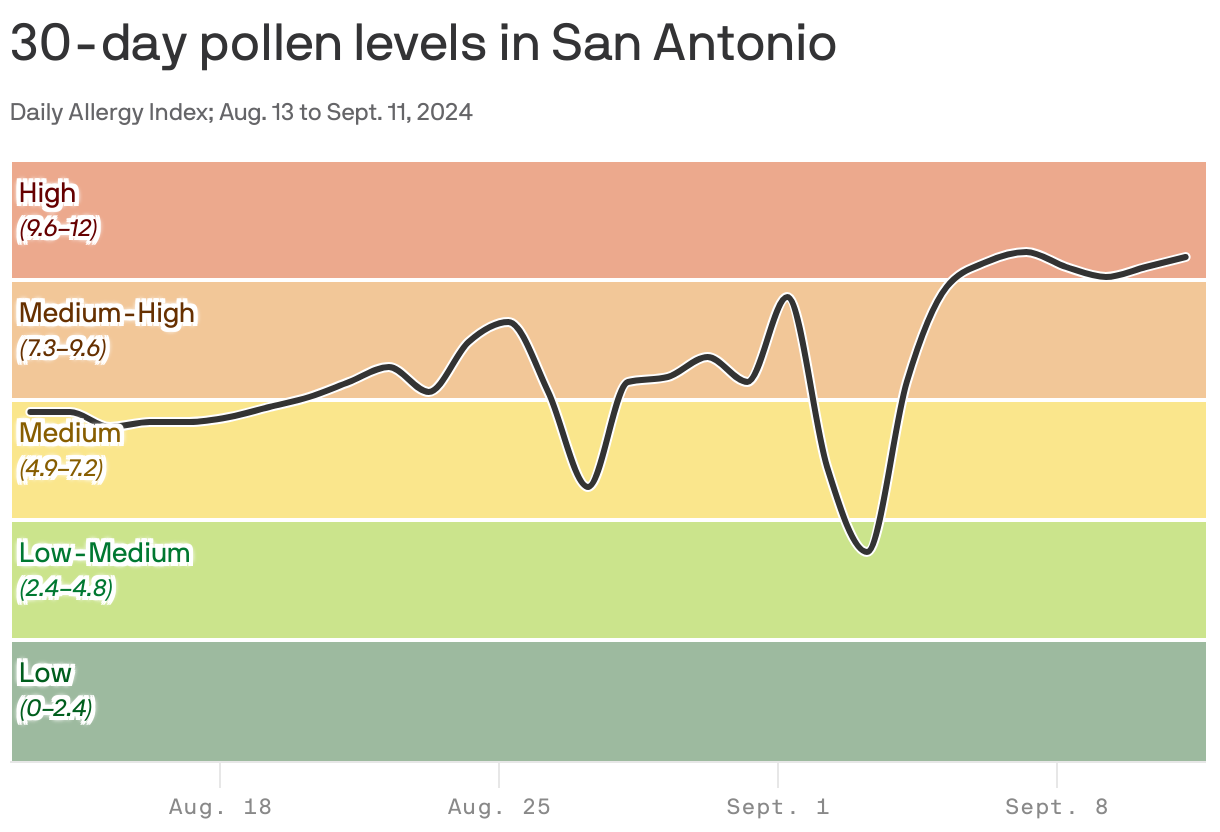 Allergy aware San Antonio pollen levels high in ragweed season Axios
