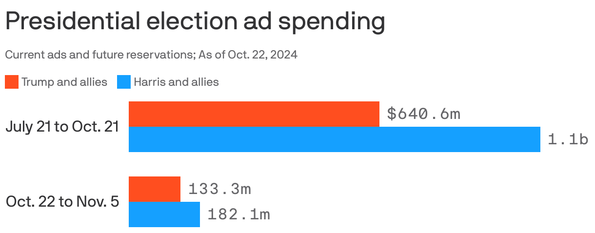 A bar chart showing presidential election ad spending. In the period from July to October 21, 2024, Trump and allies spent $640.6 million while Harris and allies spent $1.1b. In the period of October 22 to November 5, Trump spent $133.3m and Harris spent $182.1m.