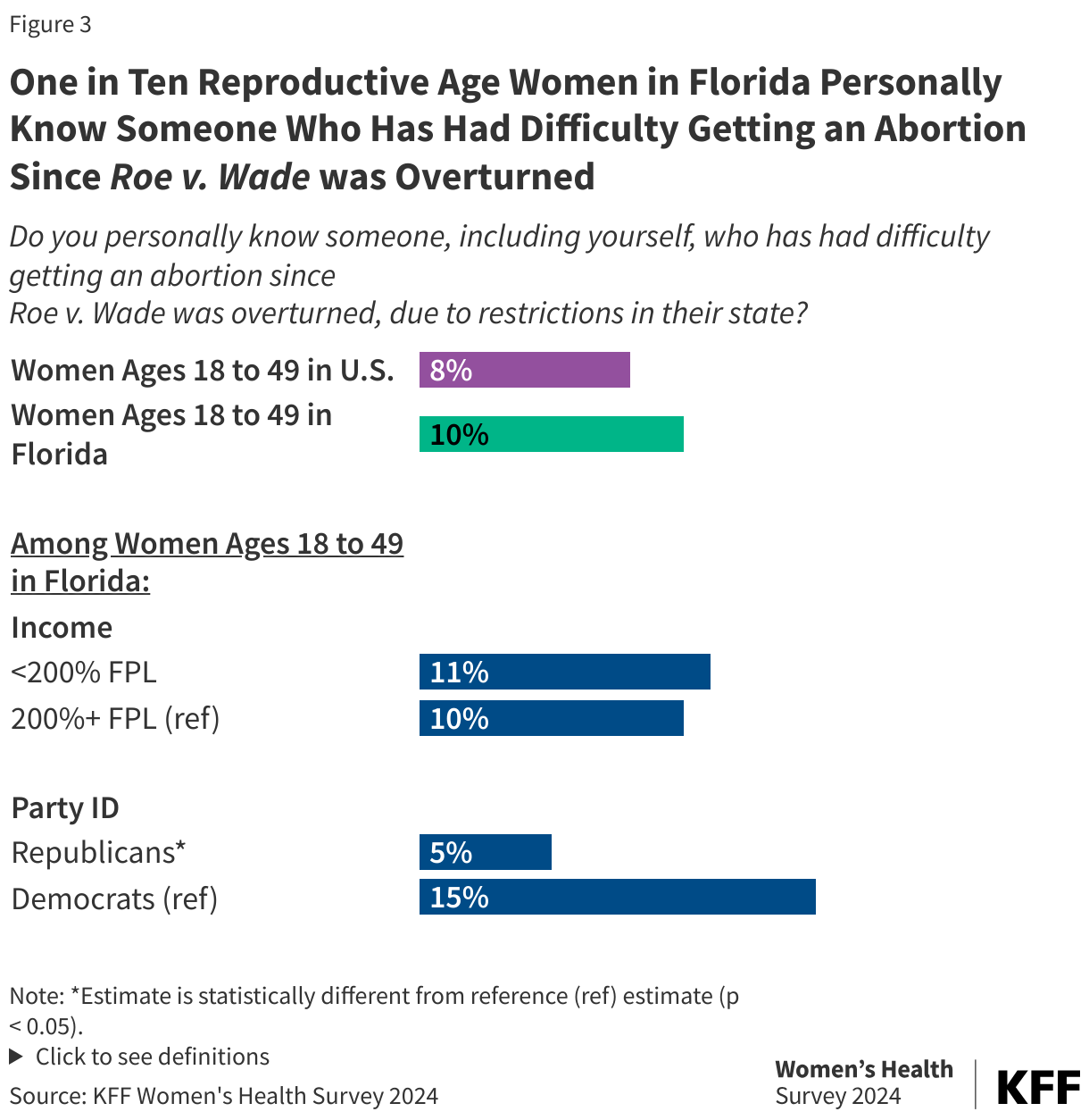 One in Ten Reproductive Age Women in Florida Personally Know Someone Who Has Had Difficulty Getting an Abortion Since Roe v. Wade was Overturned data chart