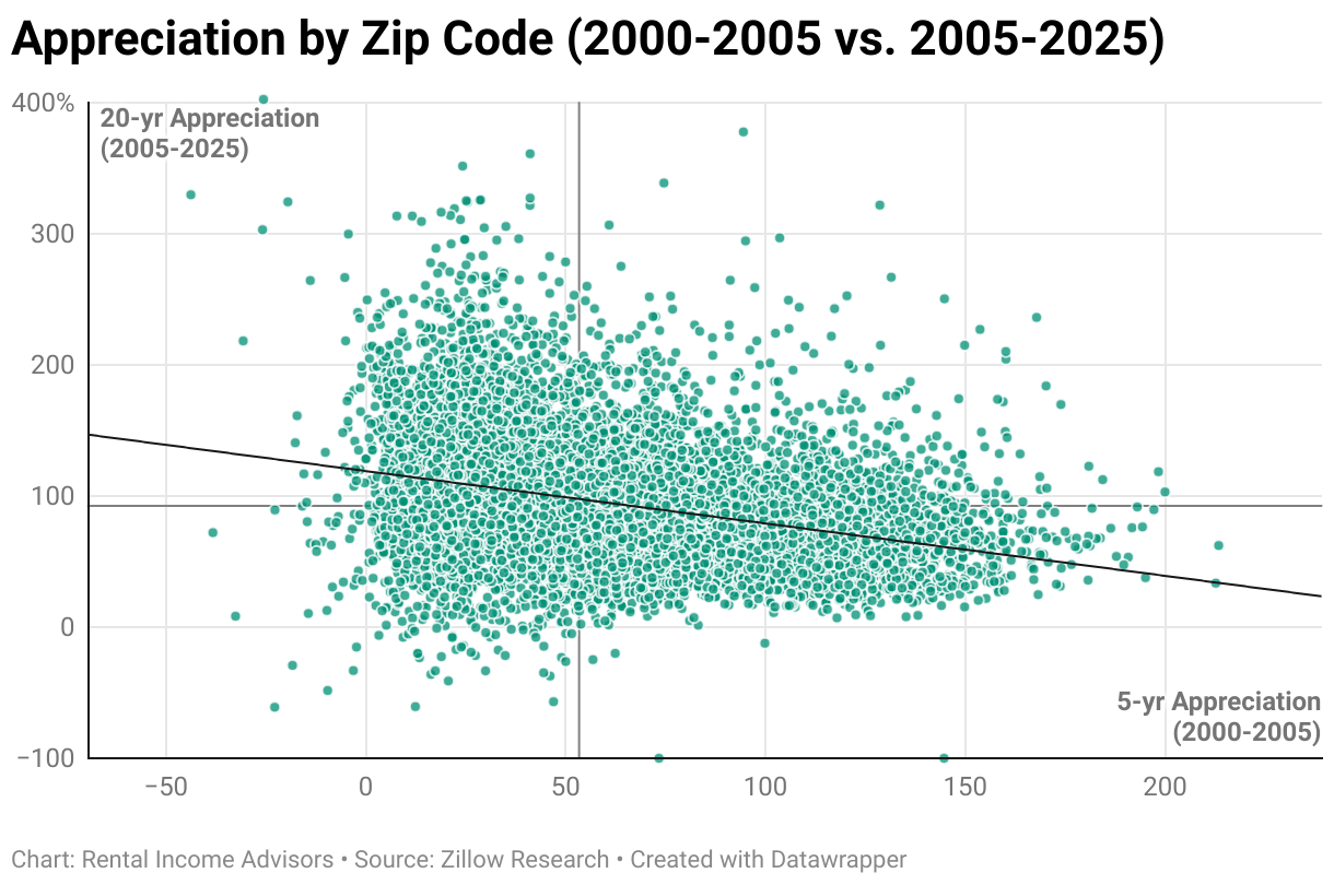 Appreciation by Zip Code (2000-2005 vs. 2005-2025) (Scatter Plot)