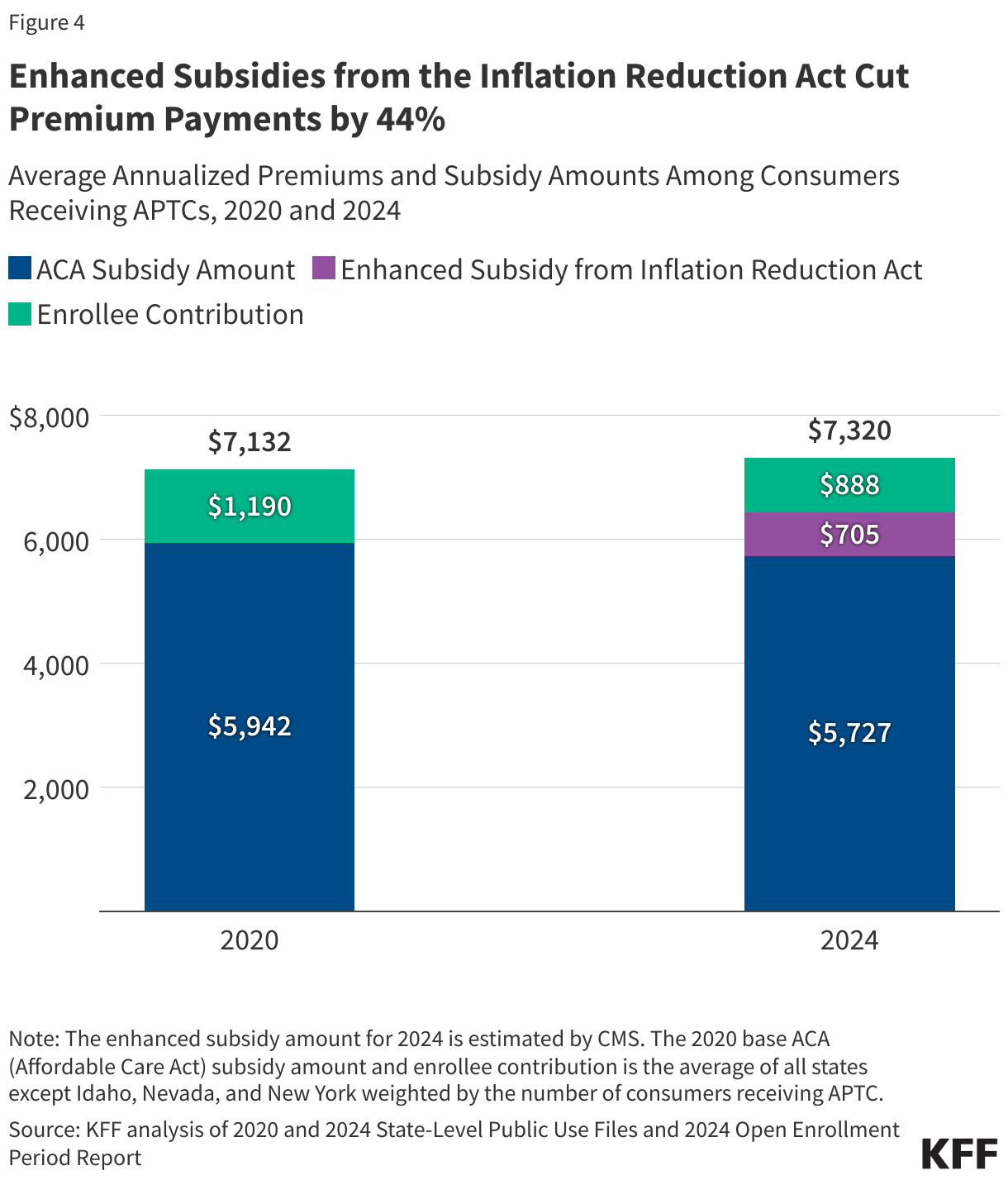 Enhanced Subsidies from the Inflation Reduction Act Cut Premium Payments by 44% data chart