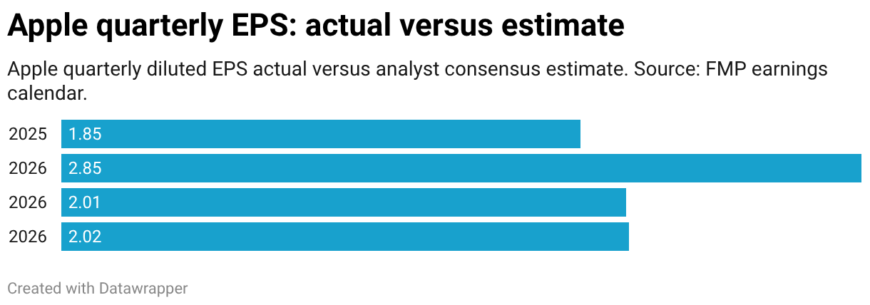 Apple quarterly EPS actual versus analyst estimate