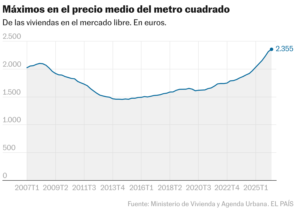 Máximos en el precio medio del metro cuadrado (Líneas)