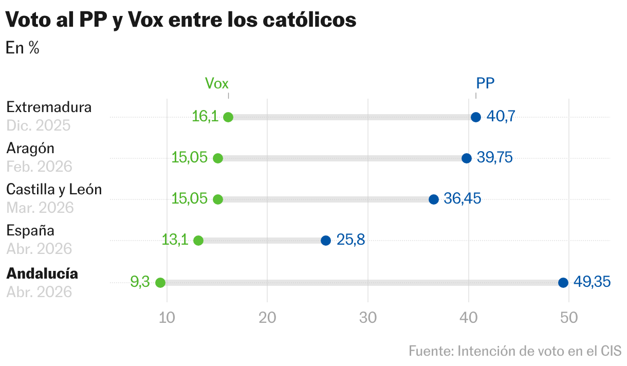 Voto al PP y Vox entre los católicos (Gráfico de rangos)