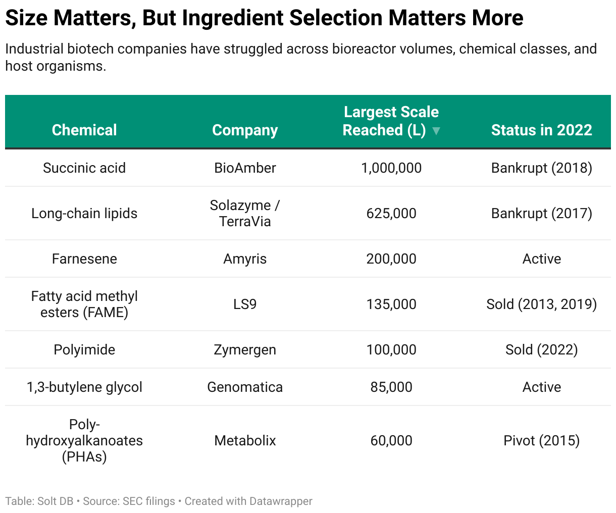 A table showing various ingredients produced by industrial biotech companies ranked by the volumes and status as of 2022.