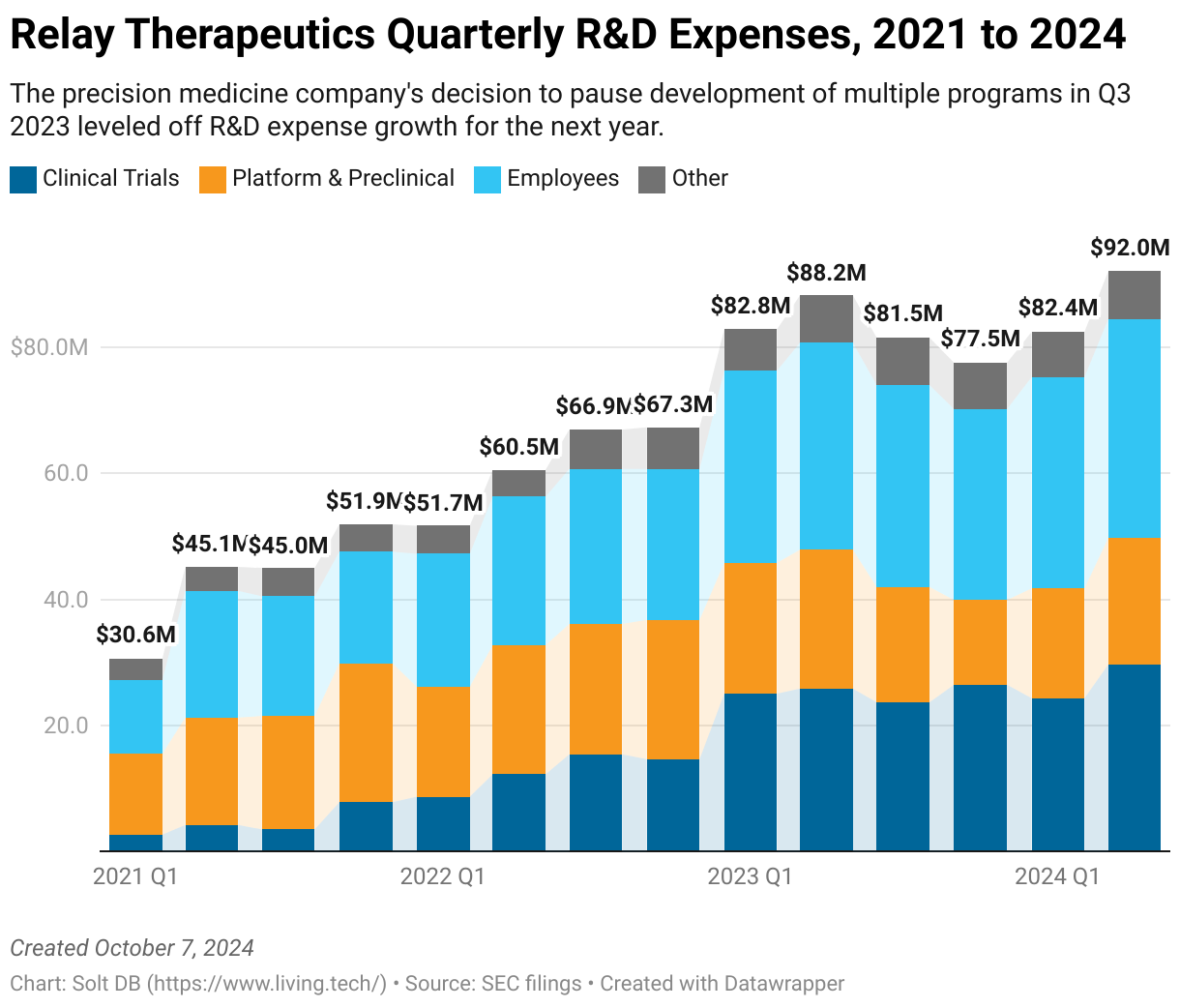 A stacked column chart showing the quarterly research and development expenses by category of Relay Therapeutics from Q1 2021 through Q2 2024.